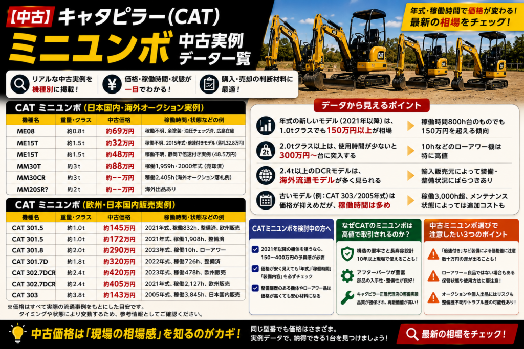 2025 ャタピラー（CAT）ミニユンボの価格