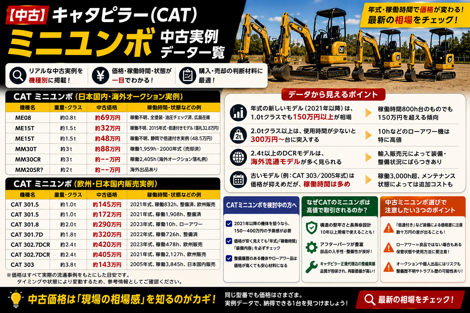 2025 ャタピラー（CAT）ミニユンボの価格